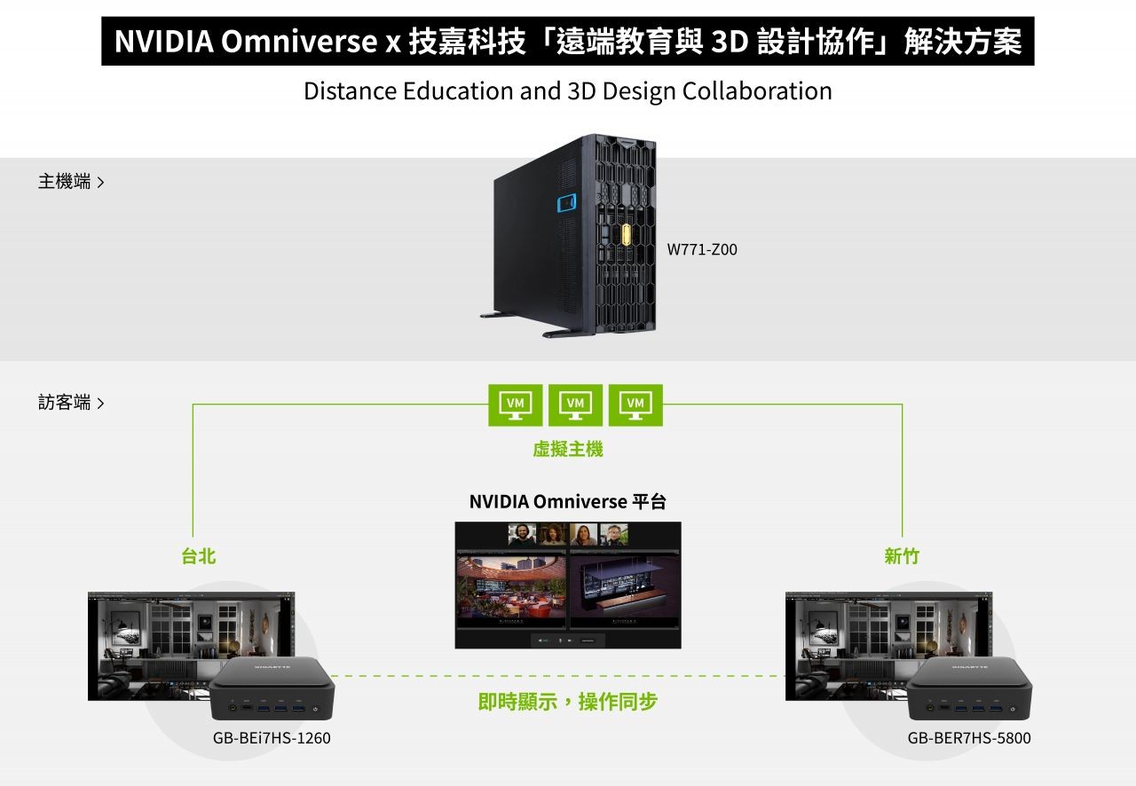 透過虛擬主機，可以讓不同地域的使用者以 BRIX Extreme 超微型電腦為介面，享受 W771-Z00 GPU 工作站強大的運算效能資源。