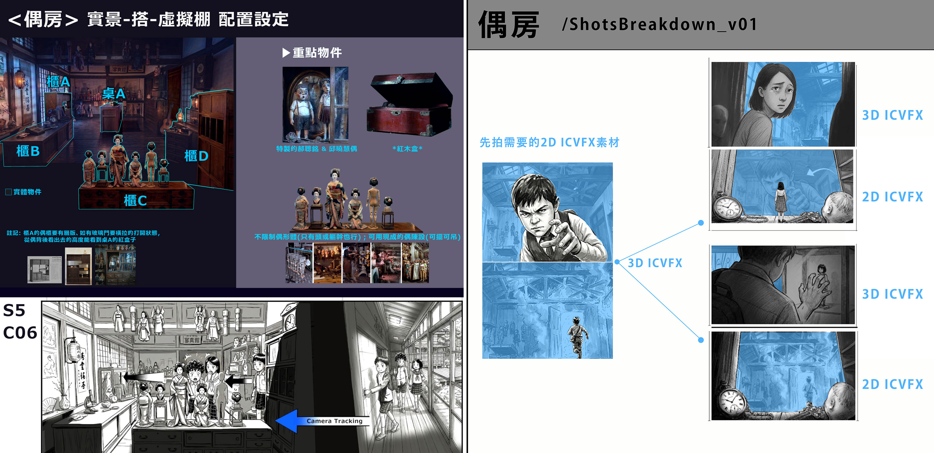 偶房實景配置圖以及分鏡拆解。在分鏡拆解中，2D ICVFX（In Camera VFX）指的是單純作為拍攝的背景，不論是用 CG 製作或是實拍。3D ICVFX 則會與現場拍攝的攝影機有連動，因此一定是 3D 或是使用遊戲引擎裡面的場景。